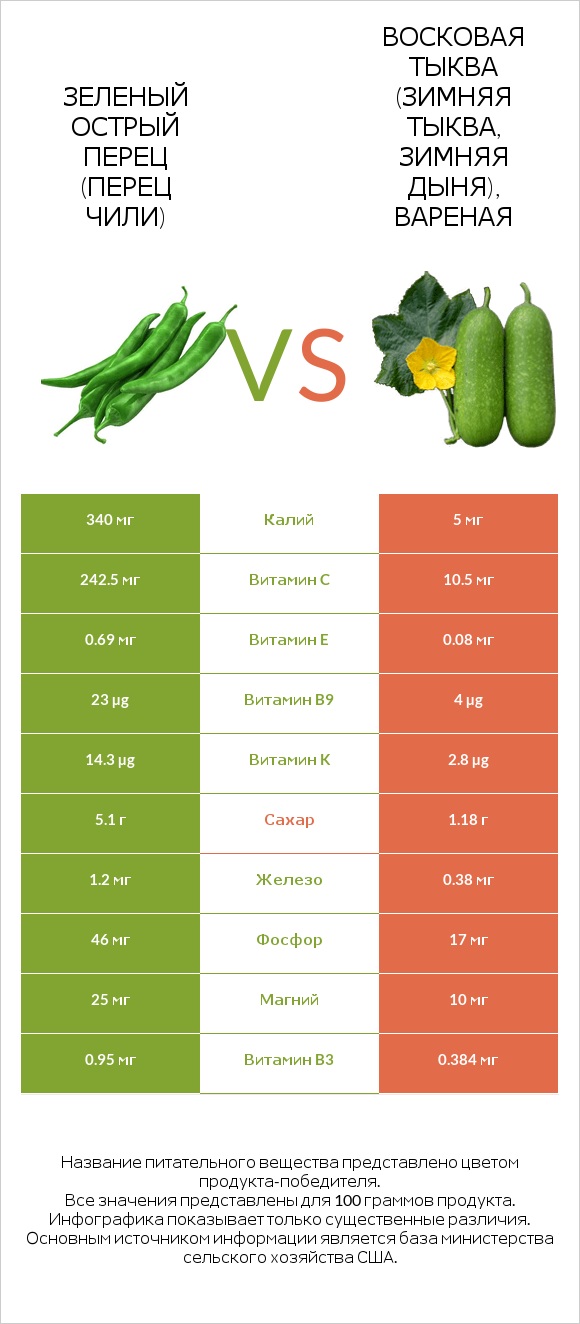 Стручковый перец vs Wax gourd infographic