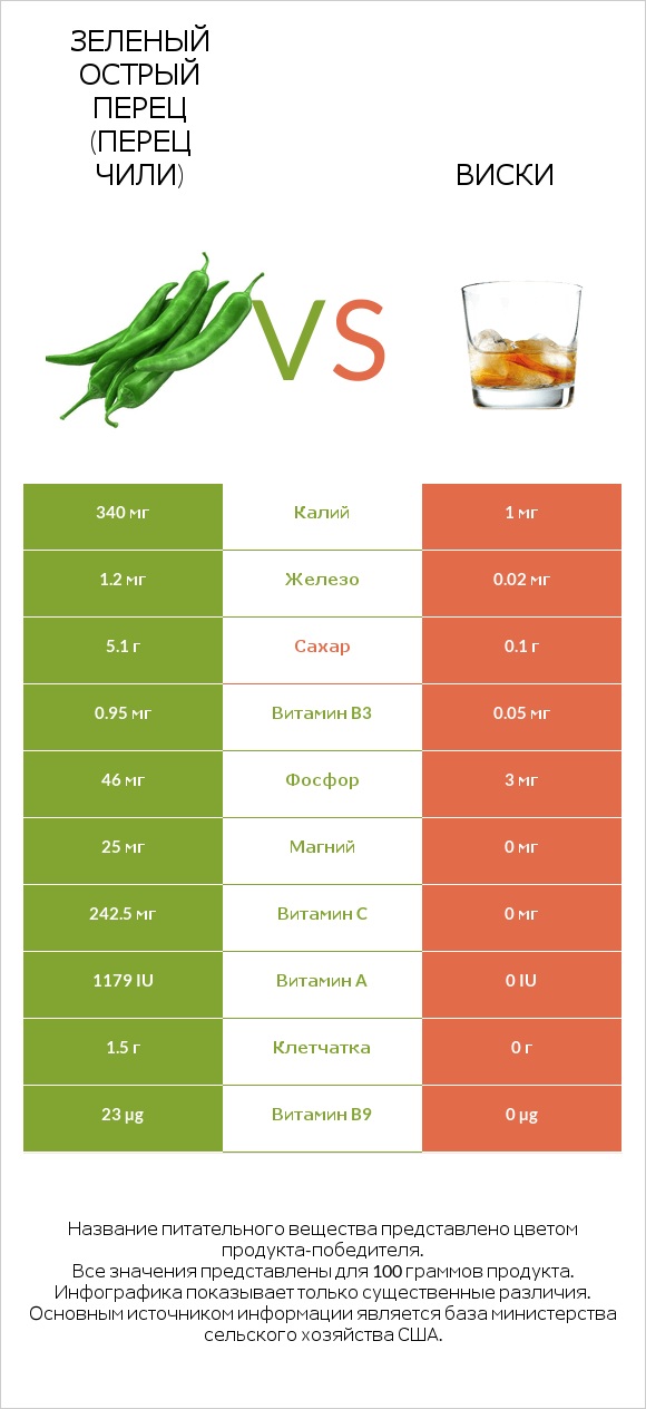 Зеленый острый перец (перец чили) vs Виски infographic
