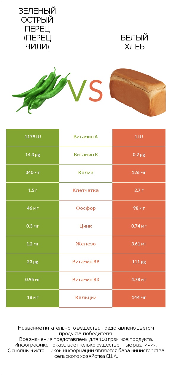 Зеленый острый перец (перец чили) vs Белый Хлеб infographic