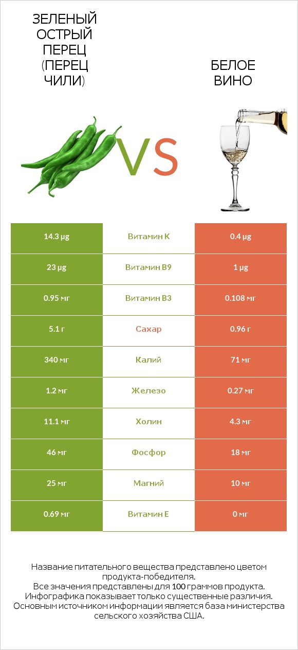 Зеленый острый перец (перец чили) vs Белое вино infographic