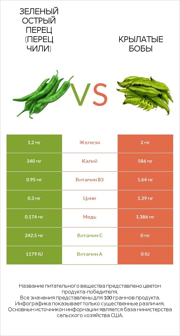 Зеленый острый перец (перец чили) vs Крылатые бобы infographic