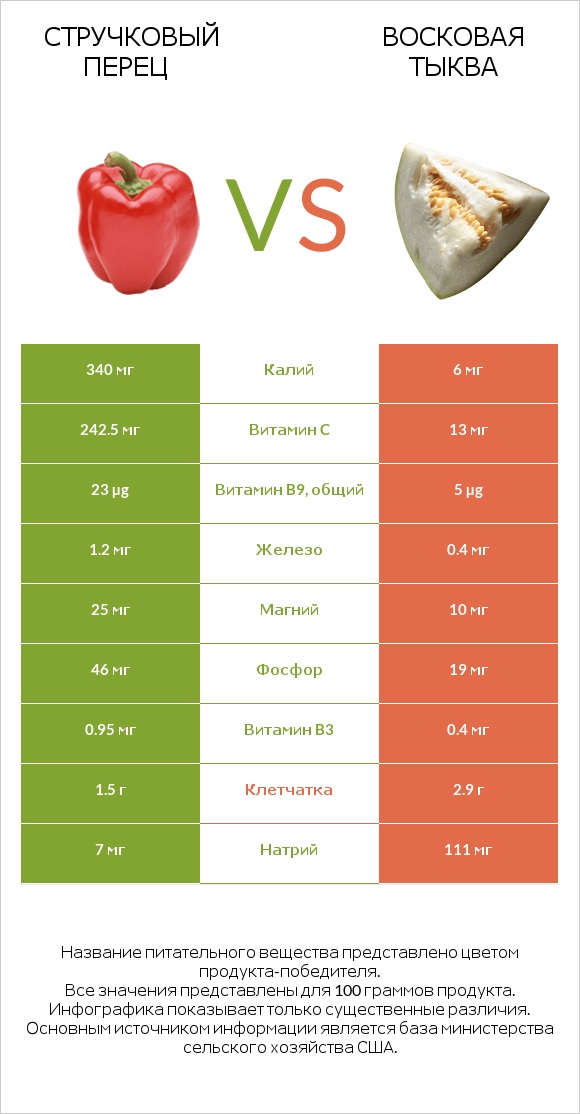 Стручковый перец vs Восковая тыква infographic