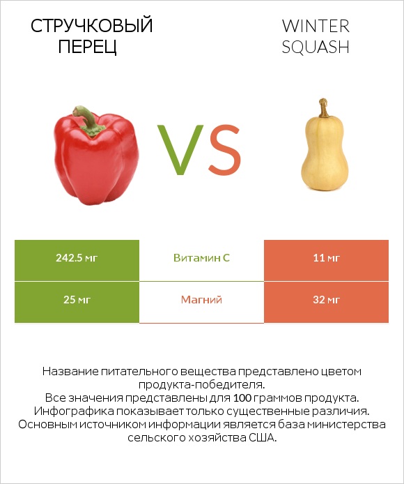 Стручковый перец vs Winter squash infographic