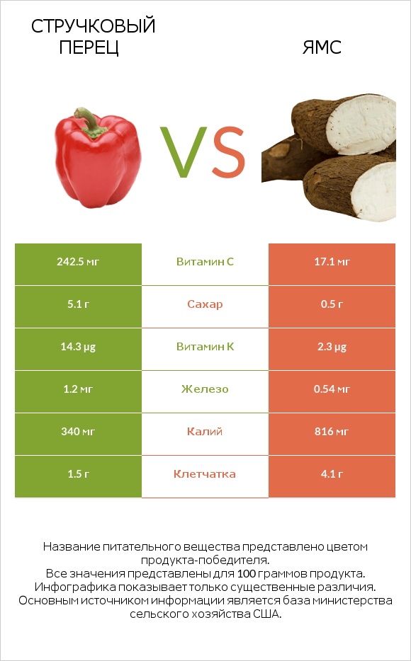 Стручковый перец vs Ямс infographic