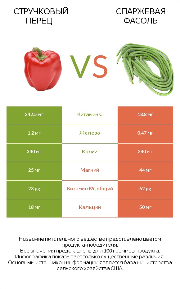 Стручковый перец vs Спаржевая фасоль infographic