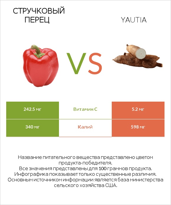 Стручковый перец vs Yautia infographic
