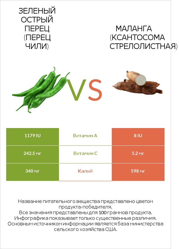 Зеленый острый перец (перец чили) vs Маланга (Ксантосома стрелолистная) infographic