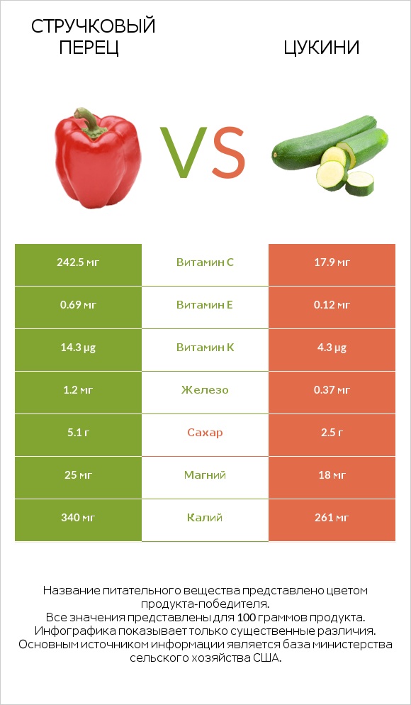 Стручковый перец vs Цукини infographic