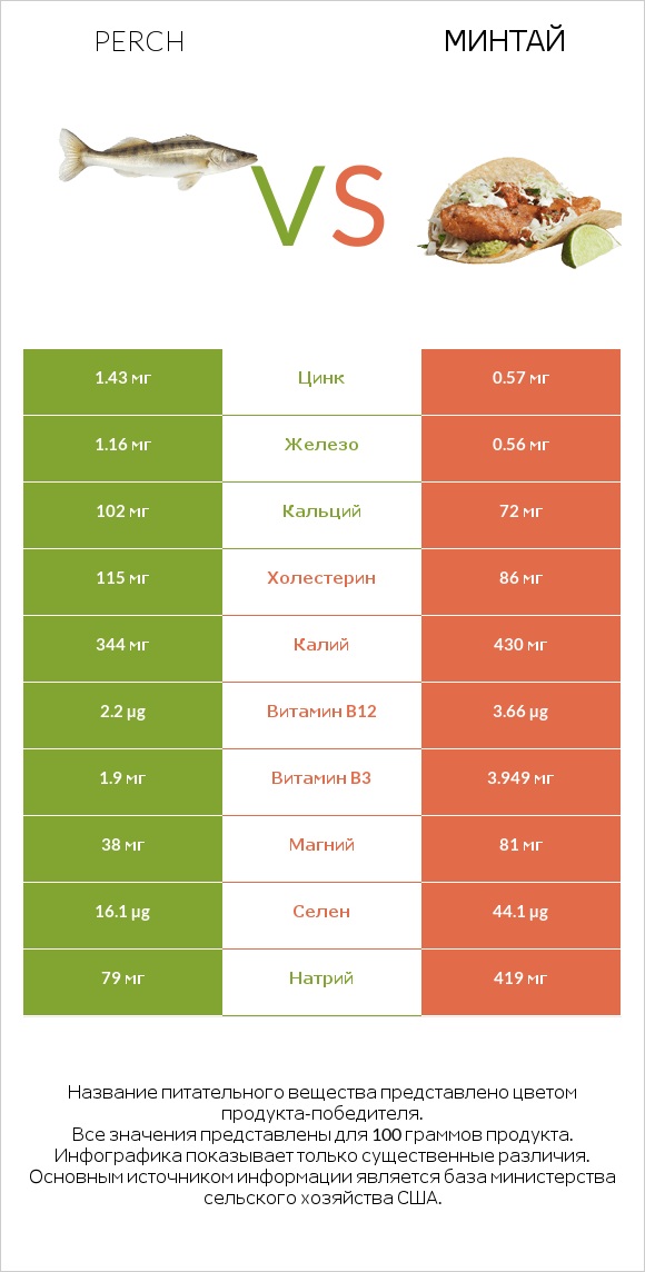 Perch vs Минтай infographic