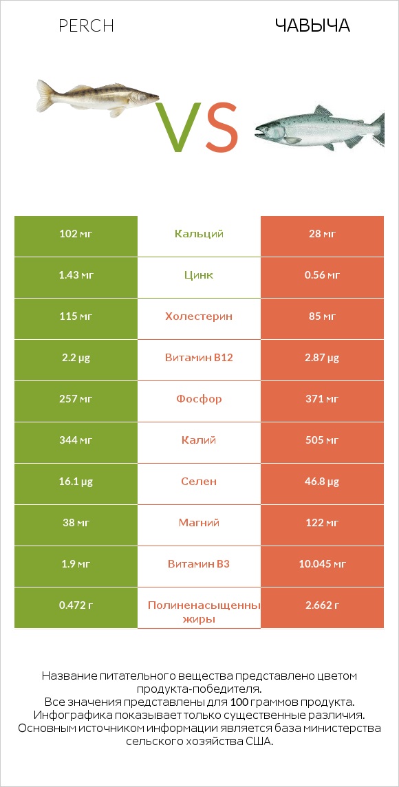 Perch vs Чавыча infographic