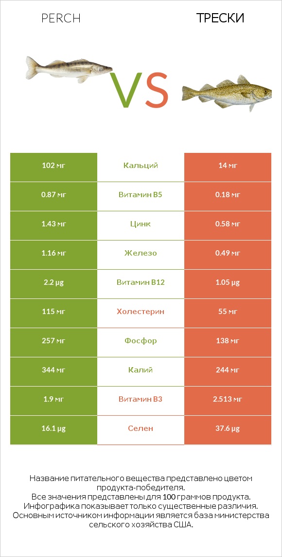 Perch vs Трески infographic