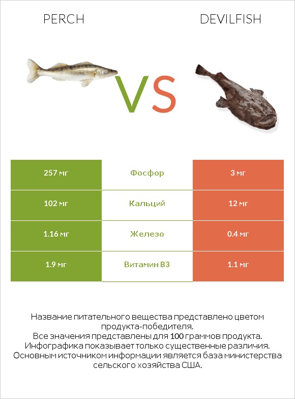 Perch vs Devilfish infographic