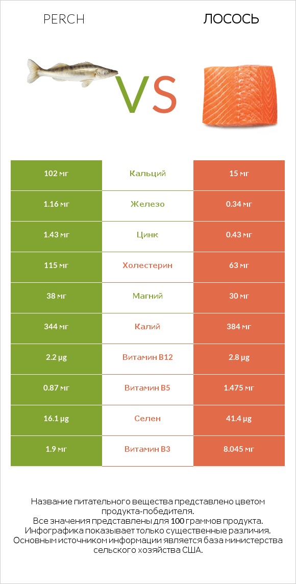 Perch vs Лосось infographic