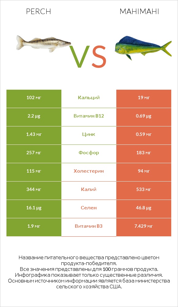 Perch vs Mahimahi infographic