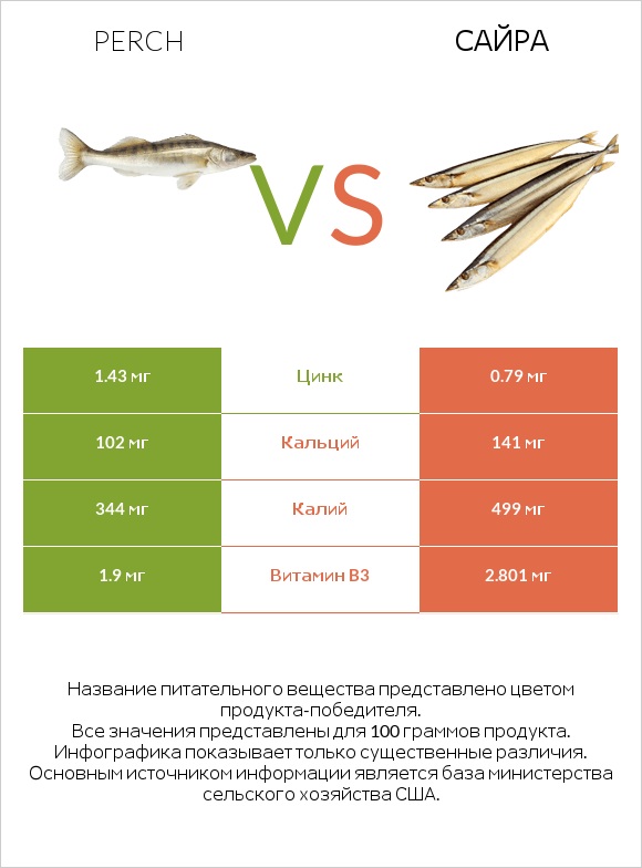 Perch vs Сайра infographic