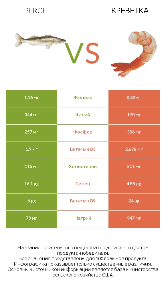 Perch vs Креветка infographic