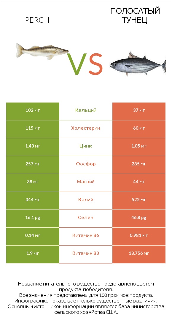 Perch vs Полосатый тунец infographic