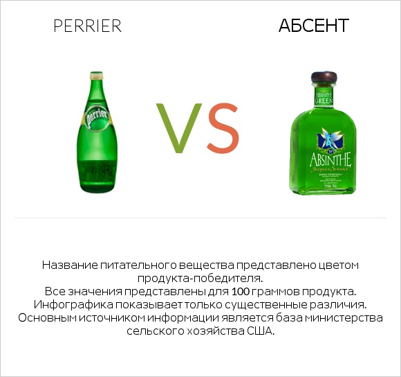 Perrier vs Абсент infographic
