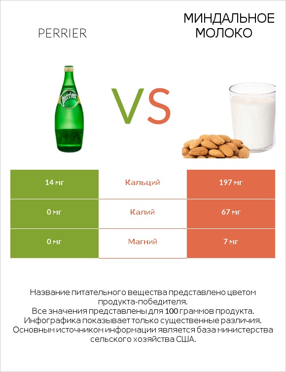 Perrier vs Миндальное молоко infographic