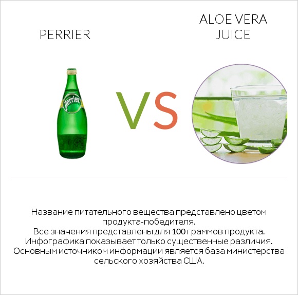 Perrier vs Aloe vera juice infographic
