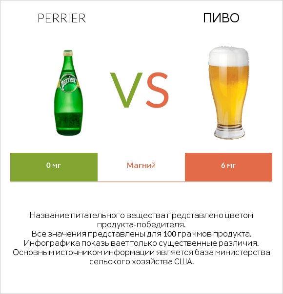 Perrier vs Пиво infographic
