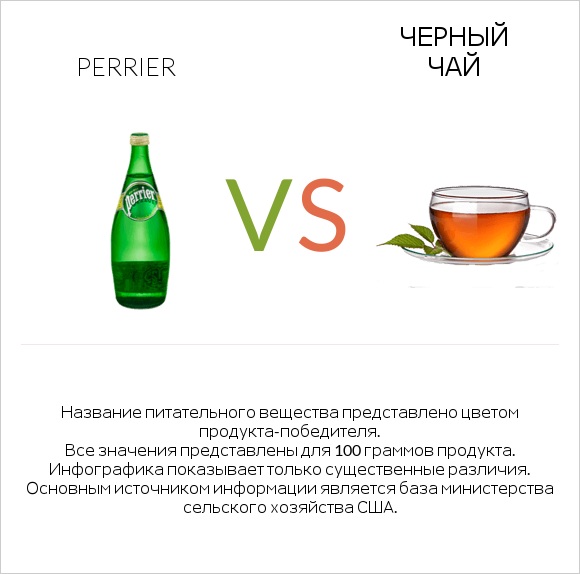 Perrier vs Черный чай infographic