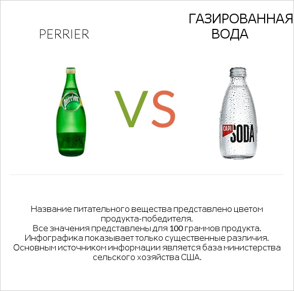 Perrier vs Газированная вода infographic