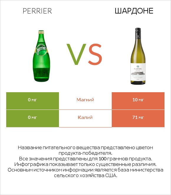 Perrier vs Шардоне infographic
