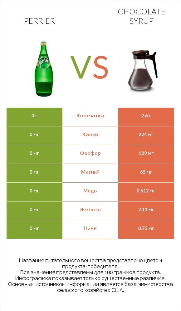 Perrier vs Chocolate syrup infographic
