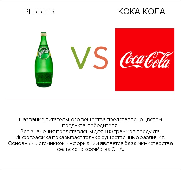 Perrier vs Кока-Кола infographic