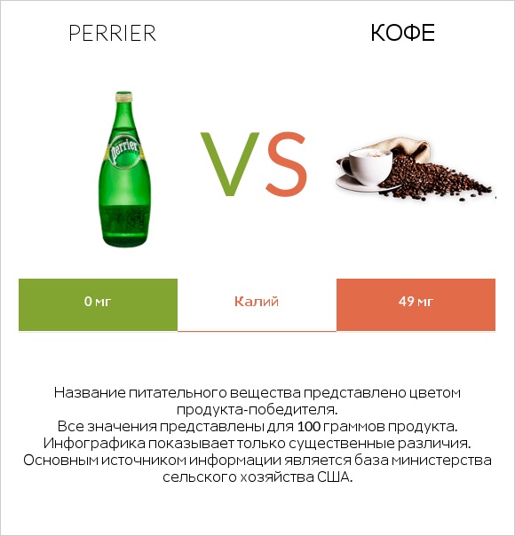 Perrier vs Кофе infographic
