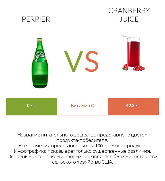 Perrier vs Cranberry juice infographic