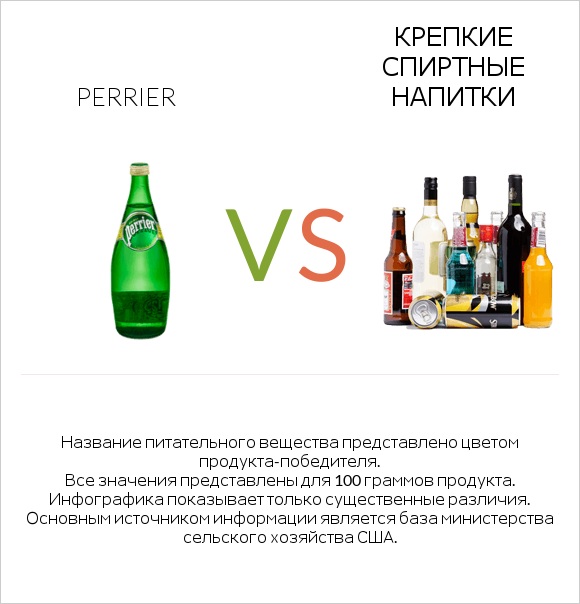 Perrier vs Крепкие спиртные напитки infographic