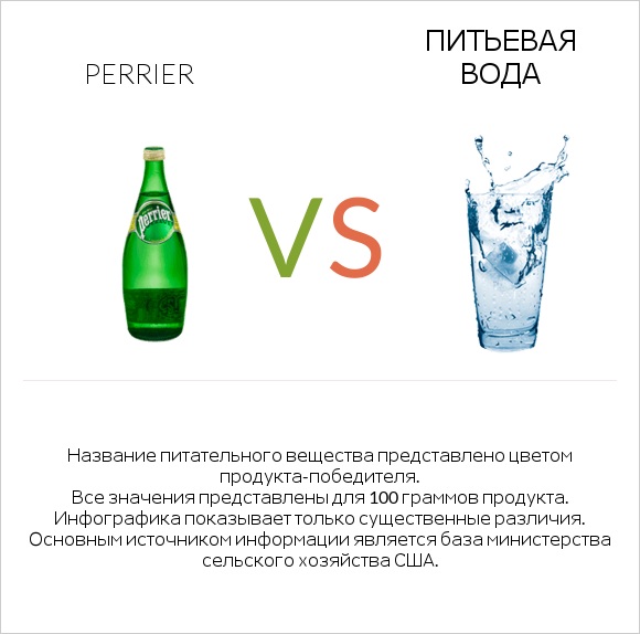 Perrier vs Питьевая вода infographic