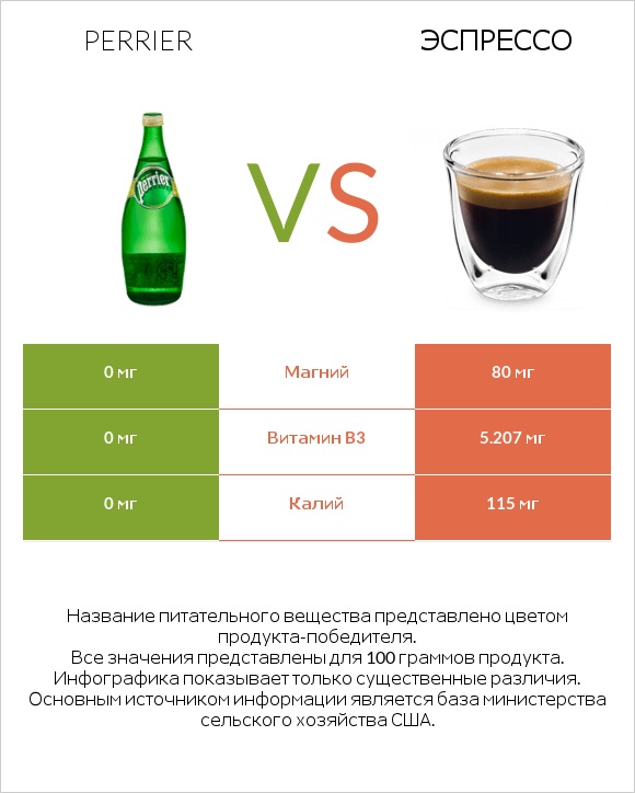 Perrier vs Эспрессо infographic