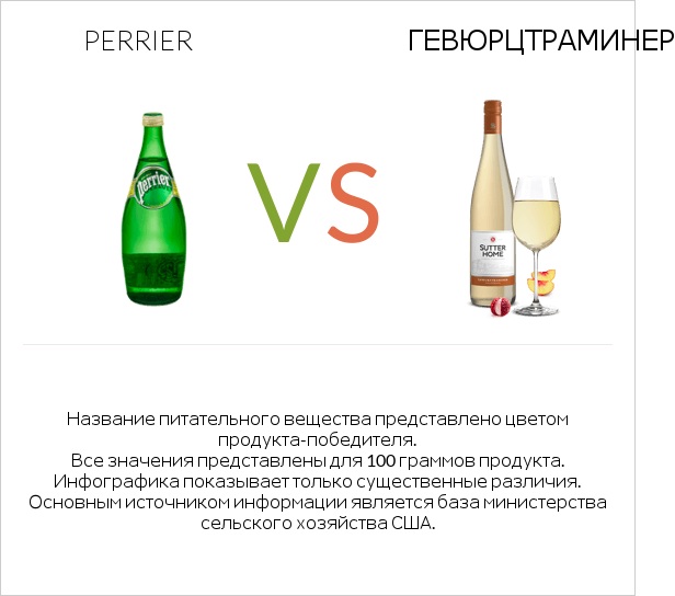 Perrier vs Gewurztraminer infographic