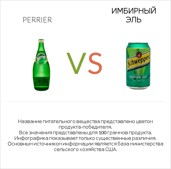 Perrier vs Имбирный эль infographic
