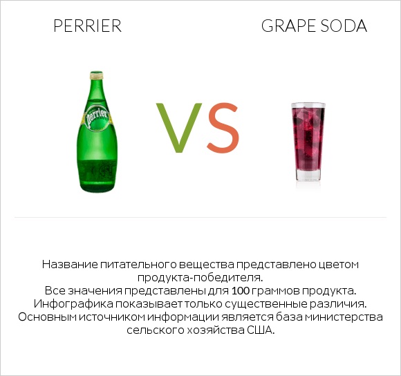 Perrier vs Grape soda infographic