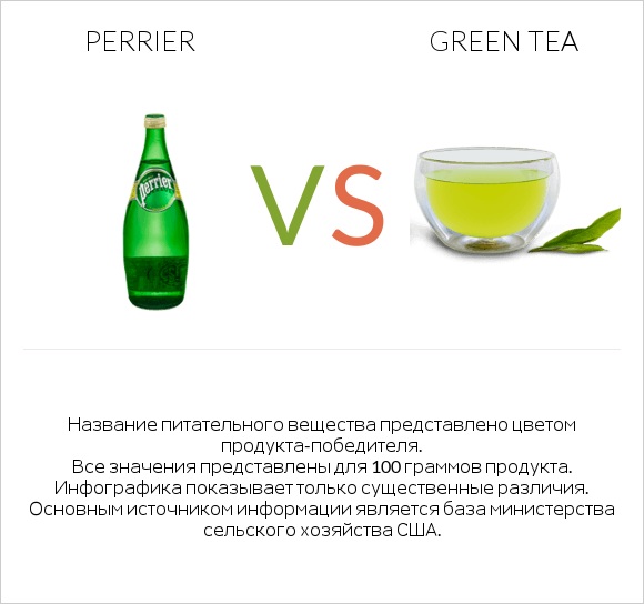 Perrier vs Green tea infographic
