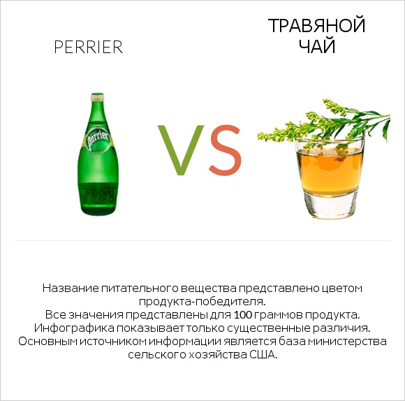 Perrier vs Травяной чай infographic