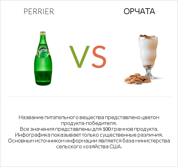 Perrier vs Орчата infographic