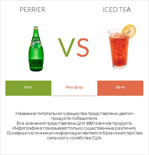 Perrier vs Iced tea infographic