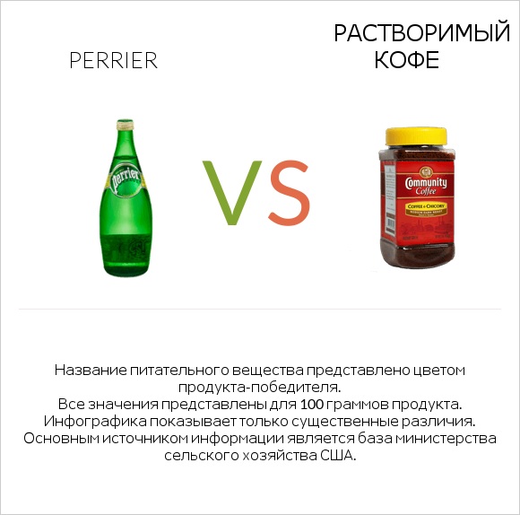 Perrier vs Растворимый кофе infographic