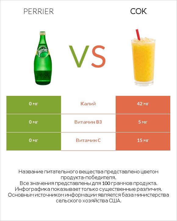 Perrier vs Сок infographic