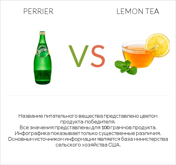 Perrier vs Lemon tea infographic
