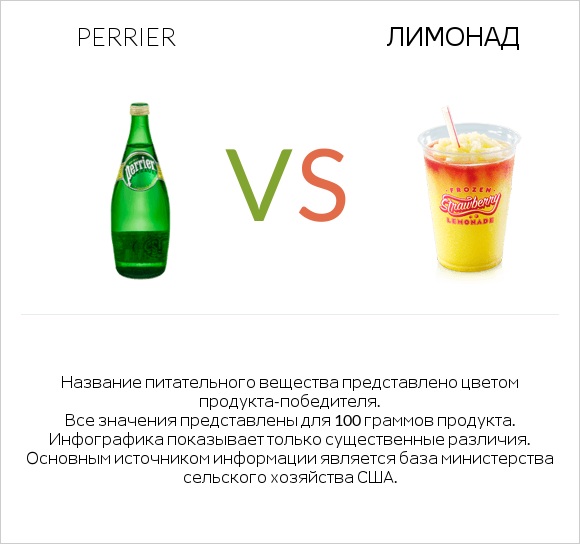 Perrier vs Лимонад infographic