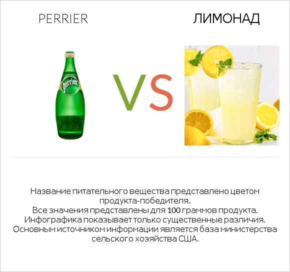 Perrier vs Лимонад infographic