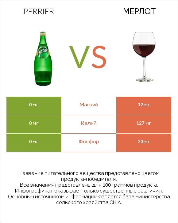 Perrier vs Мерлот infographic