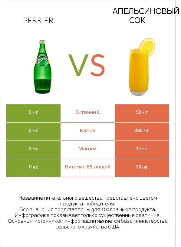 Perrier vs Апельсиновый сок infographic