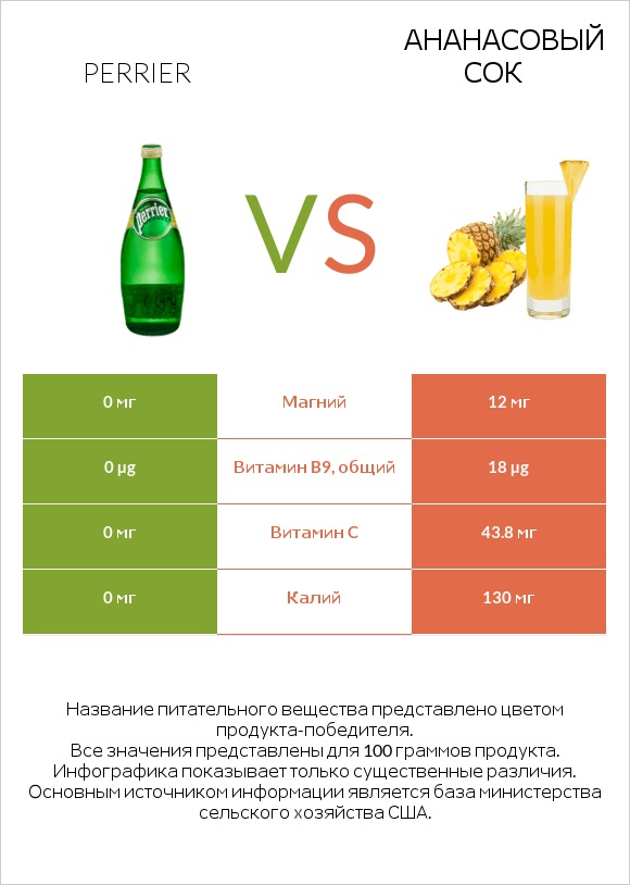 Perrier vs Ананасовый сок infographic